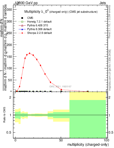 Plot of j.nch in 13000 GeV pp collisions