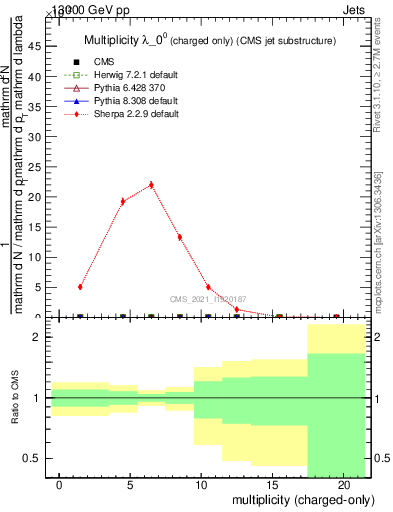 Plot of j.nch in 13000 GeV pp collisions