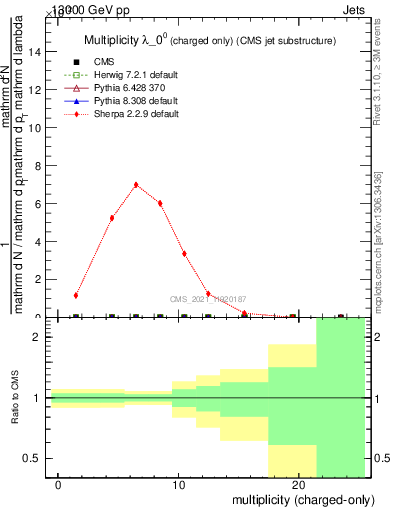 Plot of j.nch in 13000 GeV pp collisions