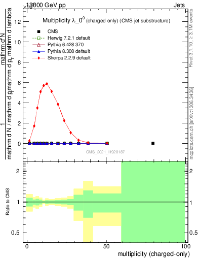 Plot of j.nch in 13000 GeV pp collisions