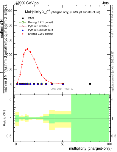 Plot of j.nch in 13000 GeV pp collisions