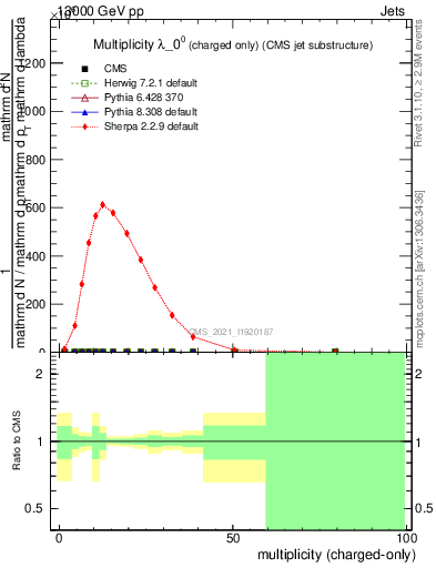 Plot of j.nch in 13000 GeV pp collisions