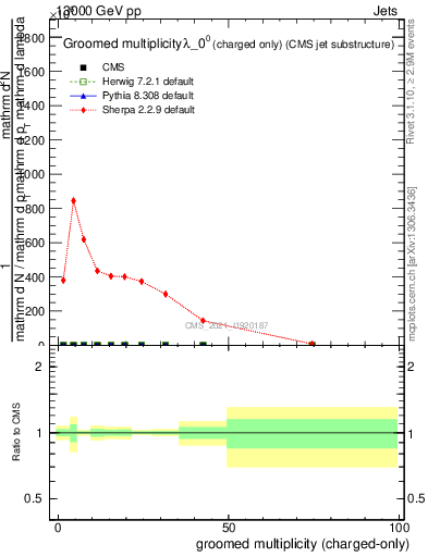 Plot of j.nch.g in 13000 GeV pp collisions