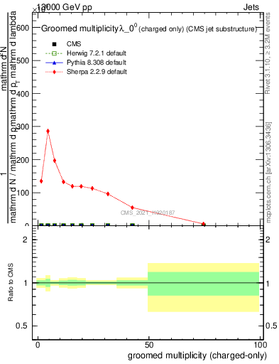 Plot of j.nch.g in 13000 GeV pp collisions