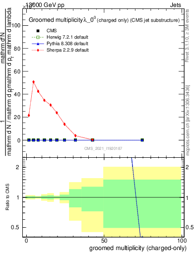 Plot of j.nch.g in 13000 GeV pp collisions