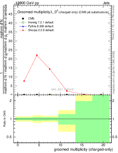 Plot of j.nch.g in 13000 GeV pp collisions