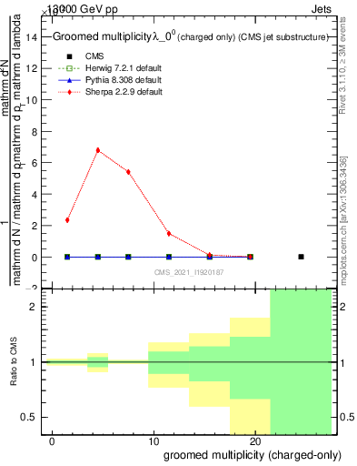 Plot of j.nch.g in 13000 GeV pp collisions