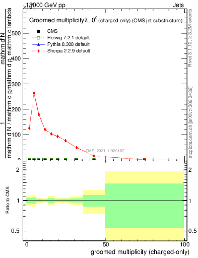 Plot of j.nch.g in 13000 GeV pp collisions