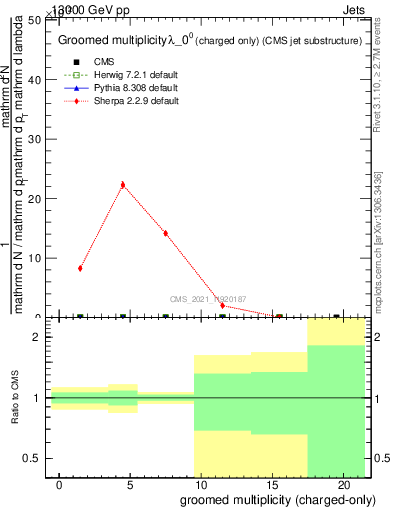 Plot of j.nch.g in 13000 GeV pp collisions