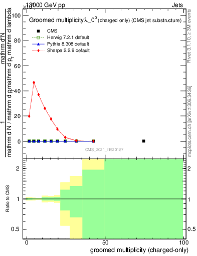 Plot of j.nch.g in 13000 GeV pp collisions