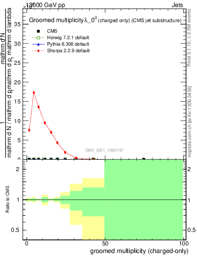 Plot of j.nch.g in 13000 GeV pp collisions