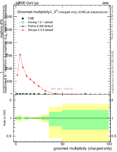 Plot of j.nch.g in 13000 GeV pp collisions