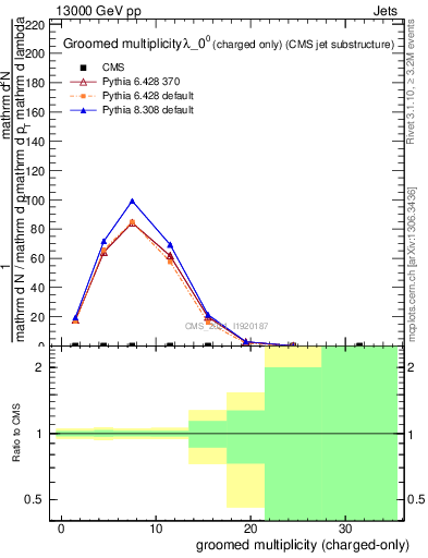 Plot of j.nch.g in 13000 GeV pp collisions