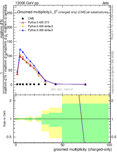 Plot of j.nch.g in 13000 GeV pp collisions