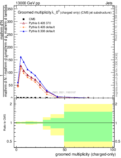 Plot of j.nch.g in 13000 GeV pp collisions