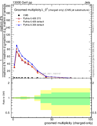 Plot of j.nch.g in 13000 GeV pp collisions