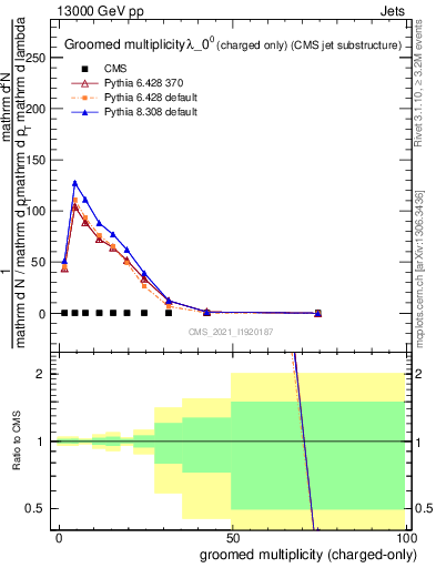 Plot of j.nch.g in 13000 GeV pp collisions