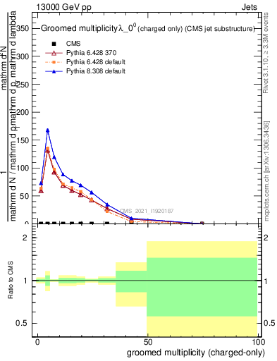 Plot of j.nch.g in 13000 GeV pp collisions