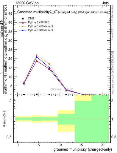 Plot of j.nch.g in 13000 GeV pp collisions