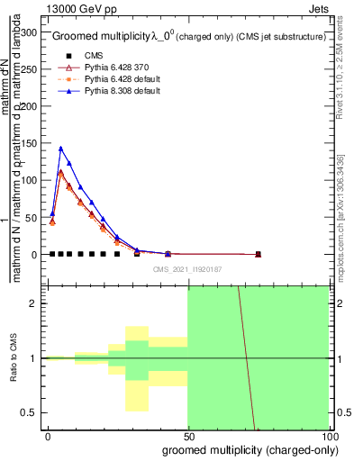 Plot of j.nch.g in 13000 GeV pp collisions