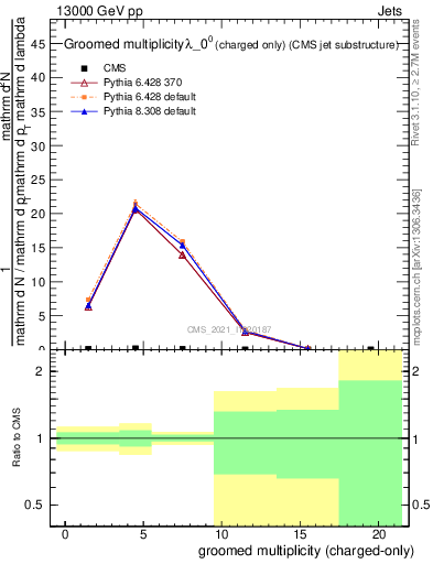 Plot of j.nch.g in 13000 GeV pp collisions