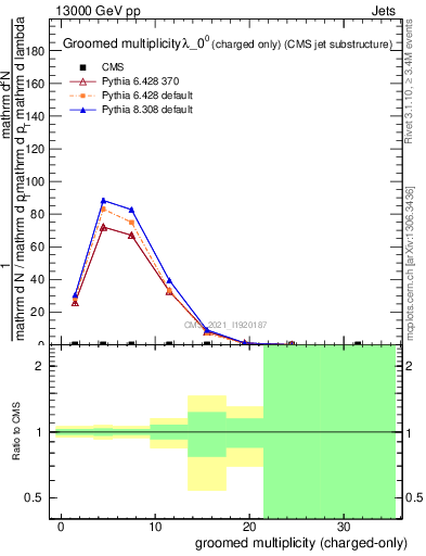 Plot of j.nch.g in 13000 GeV pp collisions