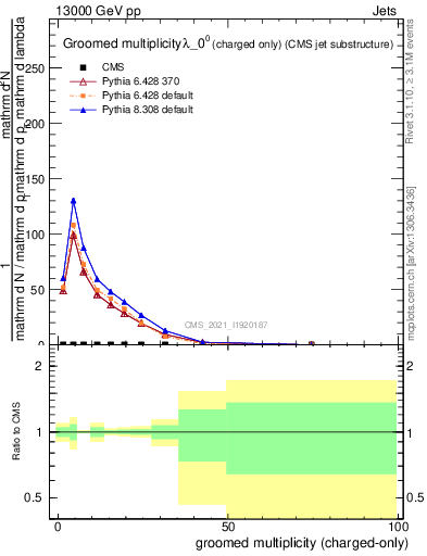 Plot of j.nch.g in 13000 GeV pp collisions