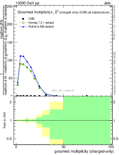 Plot of j.nch.g in 13000 GeV pp collisions