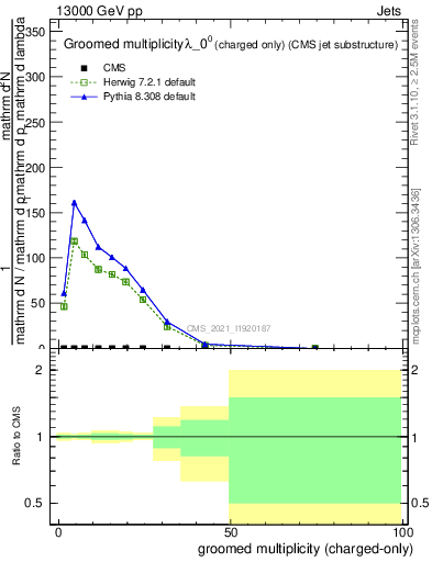 Plot of j.nch.g in 13000 GeV pp collisions