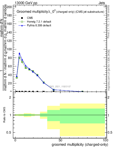 Plot of j.nch.g in 13000 GeV pp collisions