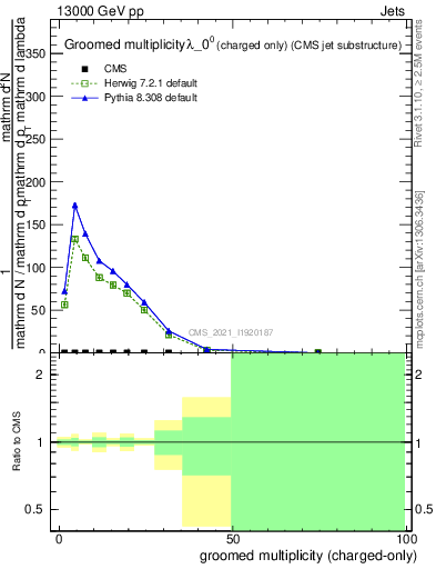 Plot of j.nch.g in 13000 GeV pp collisions