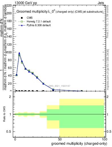 Plot of j.nch.g in 13000 GeV pp collisions