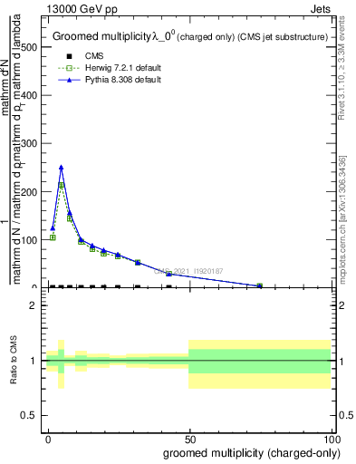 Plot of j.nch.g in 13000 GeV pp collisions