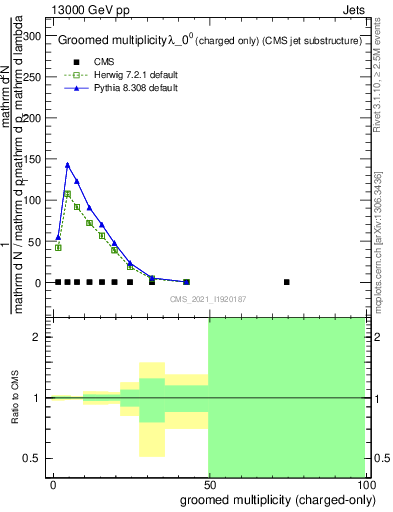 Plot of j.nch.g in 13000 GeV pp collisions