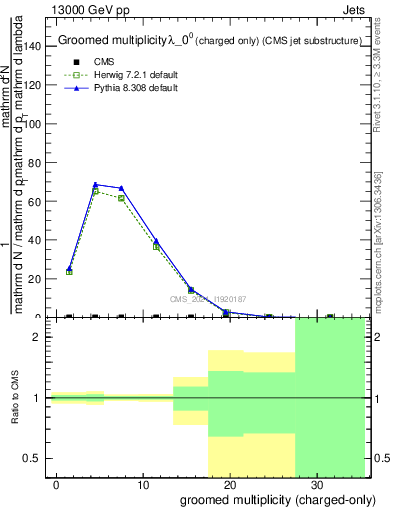 Plot of j.nch.g in 13000 GeV pp collisions