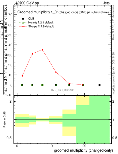 Plot of j.nch.g in 13000 GeV pp collisions