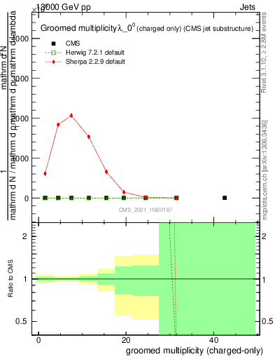 Plot of j.nch.g in 13000 GeV pp collisions