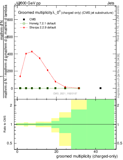 Plot of j.nch.g in 13000 GeV pp collisions