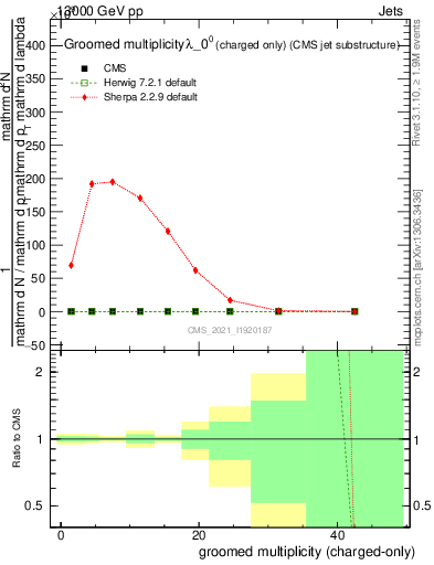 Plot of j.nch.g in 13000 GeV pp collisions