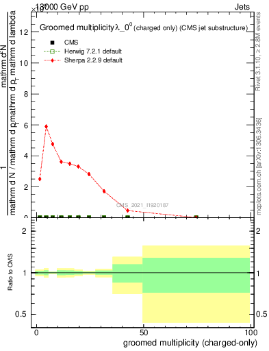 Plot of j.nch.g in 13000 GeV pp collisions