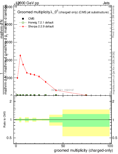 Plot of j.nch.g in 13000 GeV pp collisions