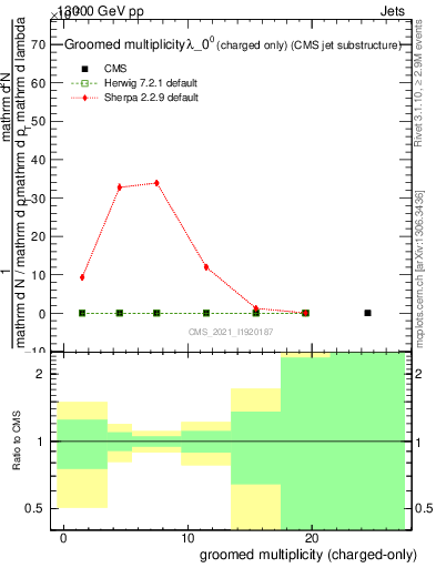 Plot of j.nch.g in 13000 GeV pp collisions