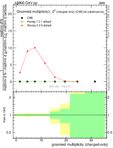 Plot of j.nch.g in 13000 GeV pp collisions