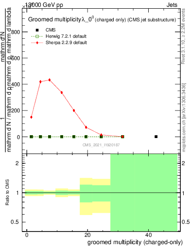 Plot of j.nch.g in 13000 GeV pp collisions