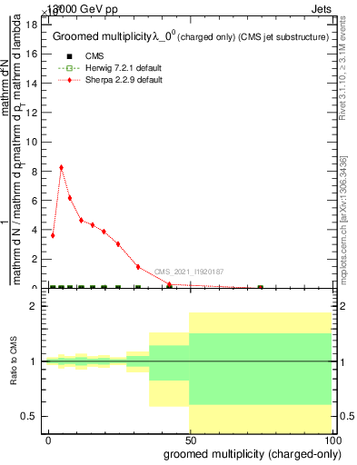 Plot of j.nch.g in 13000 GeV pp collisions