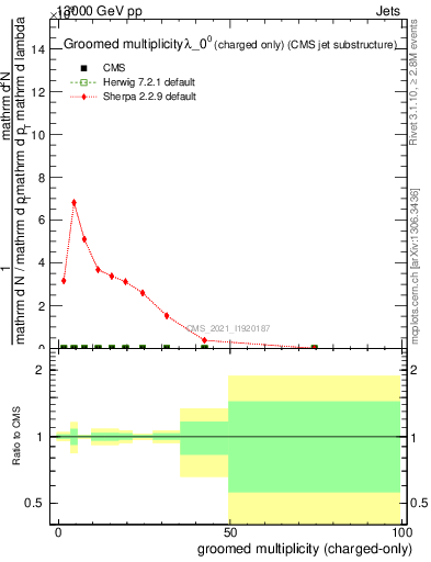 Plot of j.nch.g in 13000 GeV pp collisions