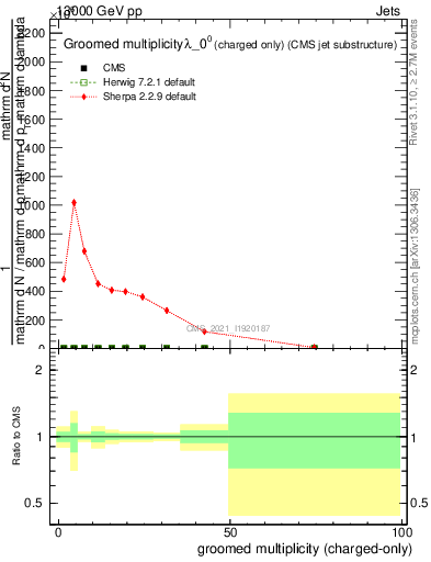 Plot of j.nch.g in 13000 GeV pp collisions