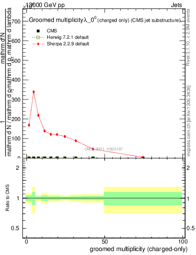 Plot of j.nch.g in 13000 GeV pp collisions