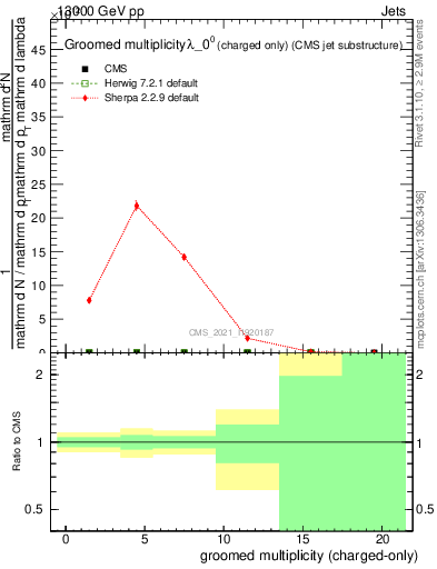 Plot of j.nch.g in 13000 GeV pp collisions