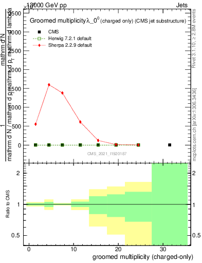 Plot of j.nch.g in 13000 GeV pp collisions